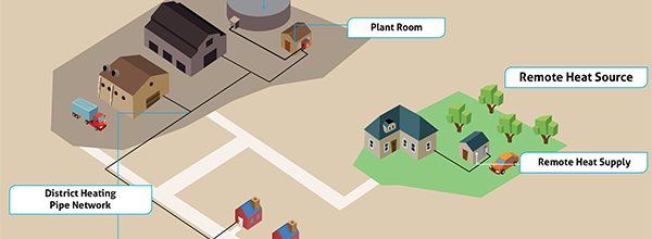 What is a District Heating network?